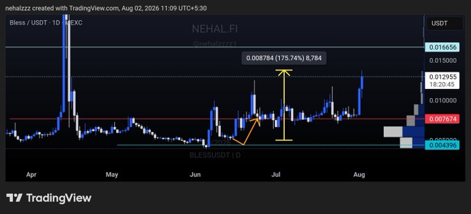 A TradingView daily chart for BLESS/USDT shows the token at 0.012955, with an annotation highlighting a 0.008784 (175.74%) gain to 8,784, visually confirming the post's claim of a near 2x rally ahead of a breakout above the red resistance line near 0.01296.