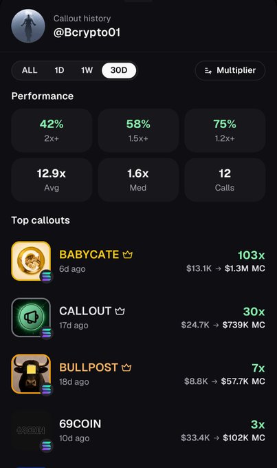 The image displays a 30-day crypto callout performance tracker for user @Bcrypto01, showing a 42% 2x+ rate, 58% 1.5x+ rate, 75% 1.2x+ rate, and a 12.9× average multiplier across 12 calls, with top calls including BABYCATE (103×), CALLOUT (30×), BULLPOST (7×), and 69COIN (3×). It serves as proof of the account's strong track record to support the $10 SOL giveaway promotion that requires engagement on a quoted tweet.