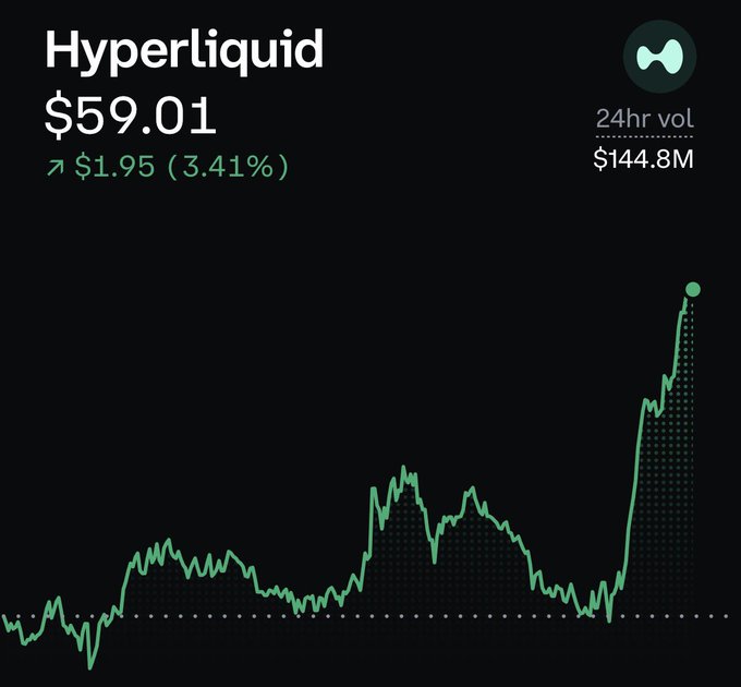 The image displays a cryptocurrency chart for Hyperliquid, currently priced at $59.01 and showing a 3.41% increase with a 24-hour volume of $144.8M, contrasting with the post's claim that "no one even talks about this coin anymore."
