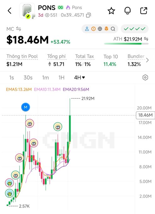 Cryptocurrency price chart showing PONS token at $18.46M with +53.47% gain, Market Cap (MC) displayed with pool info $1.21M, Total Tax 1%, and Top 10 holding 11.4%. Candlestick chart shows price movement from 2.57K to ATH $21.92M on DEX Screener.