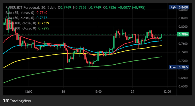 TradingView candlestick chart for the RUNUSDt Perpetual pair showing EMA (25), EMA (50), EMA (100), and EMA (200) lines, with a current price of 0.7749 (+0.99%).