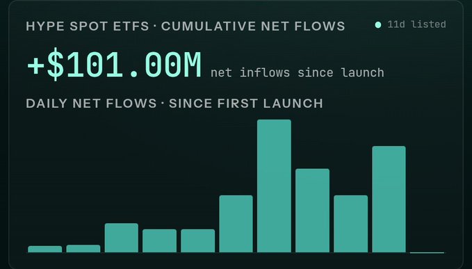 The image shows a financial dashboard with several charts, including one that represents daily net flows into a new exchange-traded fund (ETF). The chart indicates significant growth of $100M+ every day for the next few days after launching. This data suggests that the ETF is experiencing rapid inflows and is likely to become a highly liquid market soon. The dashboard also provides information about current and projected net flows, making it an essential tool for investors interested in monitoring the performance of this new fund.