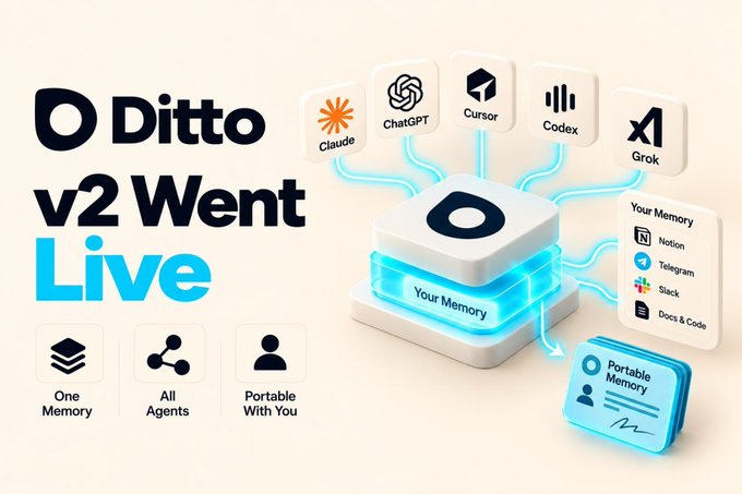 Promotional graphic for 'Ditto v2 Went Live' showing a central memory hub connected to AI tools (Claude, ChatGPT, Cursor, Codex, Grok) and apps (Notion, Telegram, Slack, Docs & Code), with icons for 'One Memory,' 'All Agents,' and 'Portable With You.'