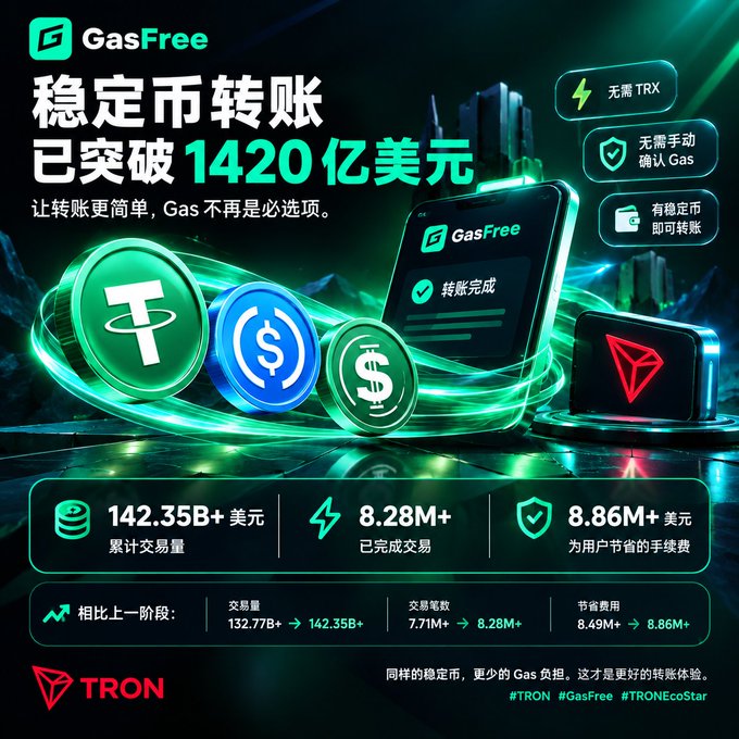 An advertisement graphic for 'GasFree' showing stablecoin transfer statistics with the TRON logo and text including '稳定币转账已突破 1420 亿美元' and 'TRON'.