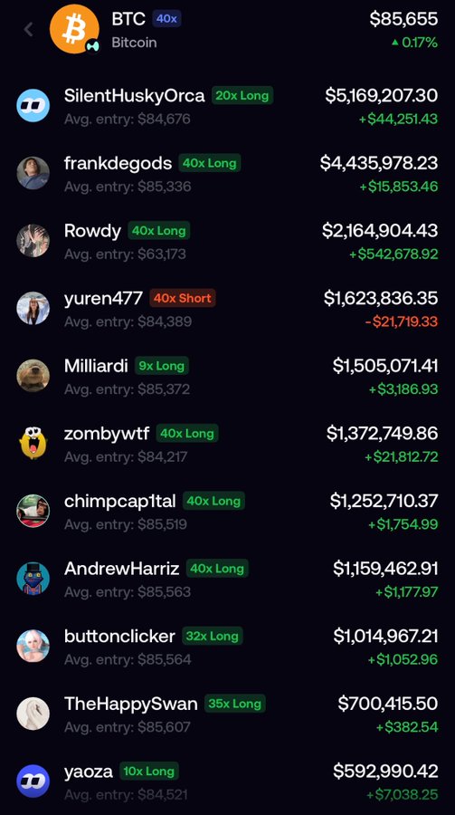 A crypto leaderboard shows the top 12 Bitcoin (BTC) traders at $85,655 with their long/short positions and P&L, where most leveraged longs (20x-40x) posted massive gains while "yuren477" (40x Short) took a $21,719.33 loss. The "this did not end well" caption likely refers to the lone short position getting liquidated as BTC moved against their bearish bet.