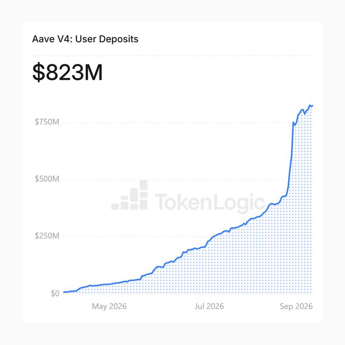 A line chart titled "Aave V4: User Deposits" showing growth to $823M by September 2026, branded with the TokenLogic watermark.