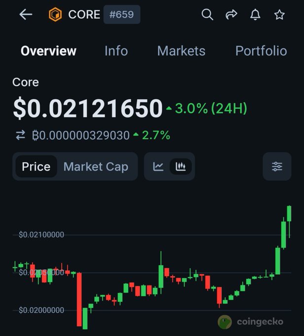 A CoinGecko chart of CORE (#659) showing a 3.0% gain in 24H to $0.02121650, with the price action forming a strong upward breakout from a consolidation range near $0.02000000. The bullish momentum and recent spike align with the post's "$CORE Bullish" sentiment.