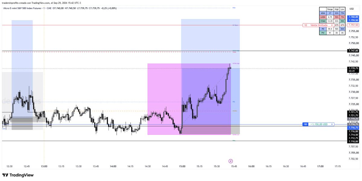 A TradingView chart displays Micro E-mini S&P 500 Index Futures (MES1!) with candlestick price action, key levels marked at 7,739.75 and 7,747.00, and colored zones highlighting trade setups with a +1,150 USD profit indicator.