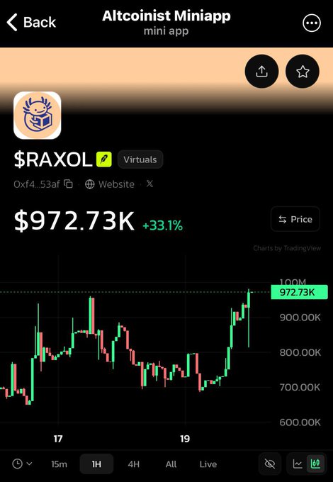 Mobile app screenshot of 'Altcoinist Miniapp' displaying the token $RAXOL with a price of $972.73K (+33.1%) and a candlestick chart showing price movement.