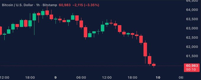 The image shows a downward-pointing line with a "60,000" red dot below it, which indicates that Bitcoin has dropped below this amount. The text at the bottom of the image states that "BITCOIN HITTEDLY below 60,000". This visual representation of Bitcoin's recent decline can be helpful in understanding how the cryptocurrency market is performing and its value.