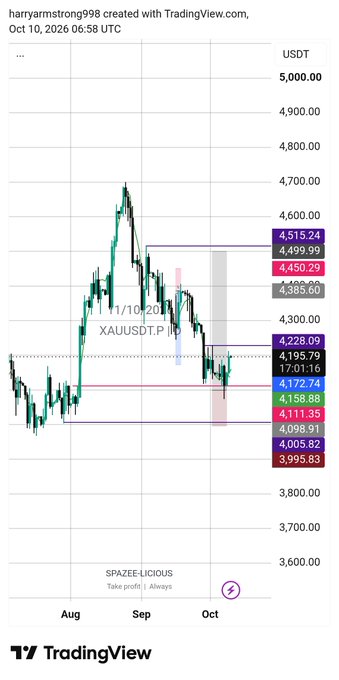 A TradingView candlestick chart for "XAUUSDT.P" (Gold) created by "harryarmstrong998" on Oct 10, 2026, showing price action between roughly $3,800 and $5,000 USDT with various technical levels marked.