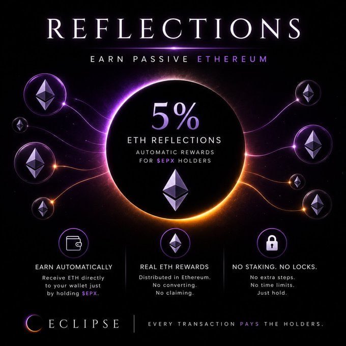 A promotional graphic for the "Reflections" feature of the Eclipse Protocol, highlighting that $EPX token holders earn 5% automatic Ethereum rewards distributed directly to their wallet for simply holding. The design visually reinforces the post's presale announcement and the project's core value proposition of passive ETH income through transaction-based reflections.