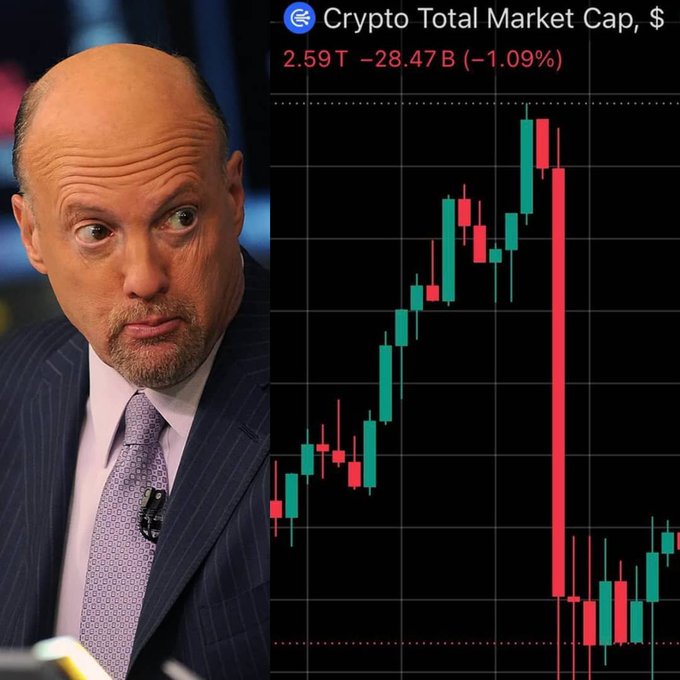 The image shows financial commentator Jim Cramer beside a crypto total market cap chart displaying $2.59T (−1.09%, −$28.47B), visually illustrating his ill-timed advice to "just go buy Bitcoin," as the chart shows a sharp red sell-off wiping out roughly $108B from the market.
