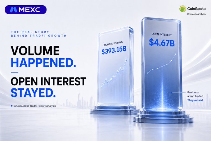 This MEXC promotional graphic, co-branded with CoinGecko TradFi Research, highlights the exchange's $393.15B monthly trading volume alongside $4.67B in open interest, using the tagline "Volume happened. Open interest stayed" to emphasize that held positions are a truer measure of market commitment than raw volume alone. The accompanying post reinforces this by contrasting $393B in monthly volume with $4.67B in open interest, arguing that open interest—what's "still true"—is the more meaningful metric traders should focus on.