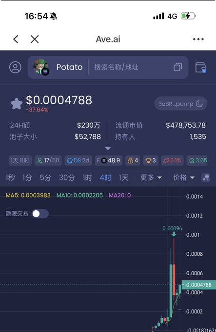 Ave.ai cryptocurrency tracker screenshot showing the 'Potato' token (3oBR.pump) priced at $0.0004788, down 37.64%, with 24H volume of $230万 and a market cap of $478,753.78.