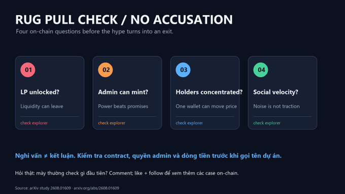 An infographic titled 'RUG PULL CHECK / NO ACCUSATION' featuring four on-chain checklist items numbered 01-04: 'LP unlocked?', 'Admin can mint?', 'Holders concentrated?', and 'Social velocity?'.