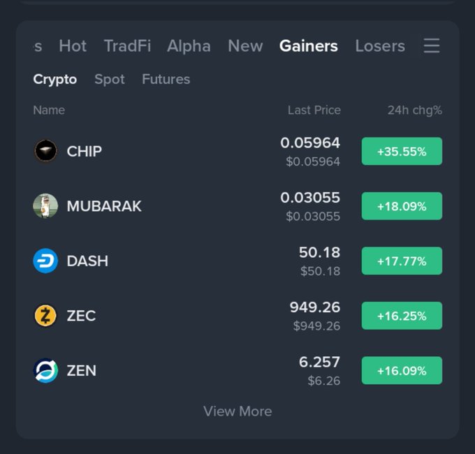 A crypto exchange screenshot showing top gainers: CHIP (+35.55%), MUBARAK (+18.09%), DASH (+17.77%), ZEC (+16.25%), and ZEN (+16.09%).