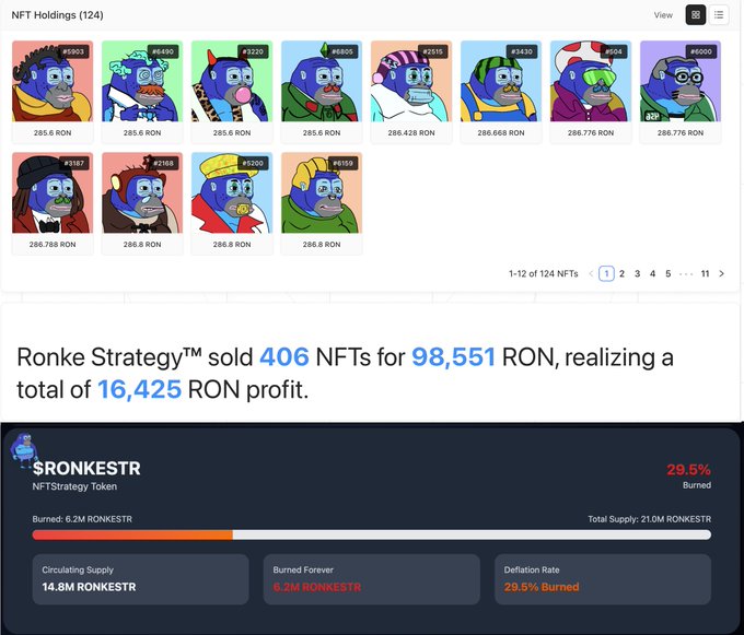 The image displays NFT Holdings of 124 Ronke NFTs with prices ranging from 285.6 RON to 286.776 RON, alongside key metrics showing the Ronke Strategy sold 406 NFTs for 98,551 RON with 16,425 RON profit, and $RONKESTR token details including 29.5% burned (6.2M of 21.0M supply) with 14.8M circulating. These figures visually confirm the post's claims about total NFT sales, realized profit, and token burn rate, illustrating the strategy's performance highlighted as up 1,121% since June.