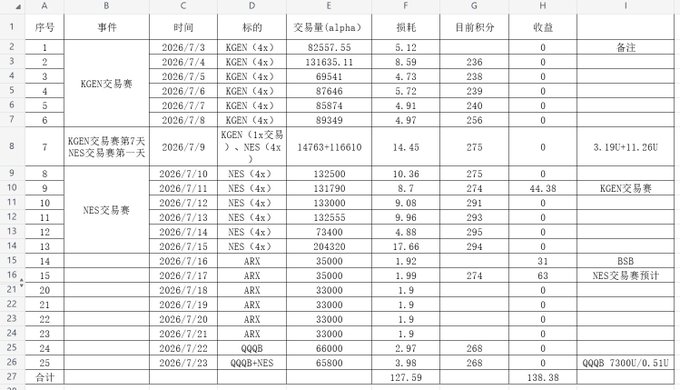 A Chinese-language spreadsheet detailing a daily trading log, tracking 'KGEN交易赛' and 'NES交易赛' (trading competitions) from July 3 to July 23, 2026, with columns for trading pair, volume, loss, and current points, summing to a total of 127.59 alpha and 138.38收益.