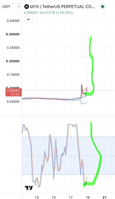 A TradingView chart showing MYX/USDT PERPETUAL contract with a price of 0.09083 (+16.35%), featuring a green line drawing highlighting a significant price spike and an upward indicator on the lower oscillator panel.