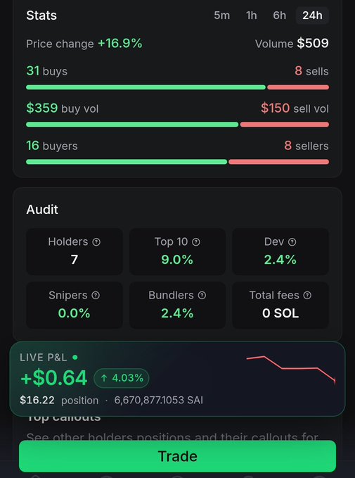 A trading stats panel showing a +16.9% price change with 31 buys vs 8 sells, an Audit section with 7 holders, 9.0% Top 10, and 2.4% Dev, plus a Live P&L of +$0.64 (4.03%) on a $16.22 SAI position.
