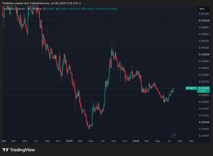 The image shows a TradingView chart of the ETHBTC trading pair, displaying the Ethereum-to-Bitcoin price ratio from late 2024 through late 2026, with the current ratio at 0.03005 (+0.54%), illustrating ETH's notable strength against BTC as referenced in the post about potential altcoin momentum.