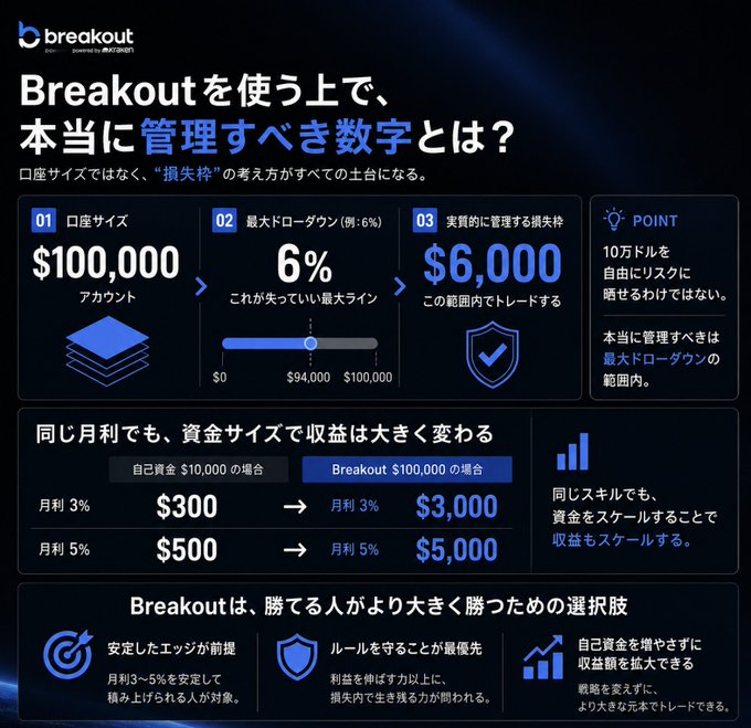 An infographic for Breakout (powered by POINT-LP) explaining that the key number to manage isn't account size but loss tolerance, showing a $100,000 account with 6% max drawdown equating to a $6,000 tradable range.