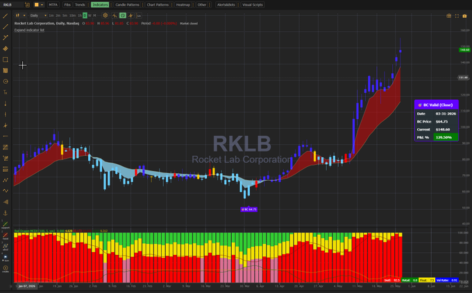 The image shows a stock chart with a red line indicating a downward trend, suggesting that the stock has been losing value over time. The text "RKLB" appears multiple times throughout the image, which could be an indication of a company's name or a symbol associated with the stock. The post also mentions the Bottom Catcher indicator and its relevance to the current stock chart. This indicator is designed to identify potential turning points in stock price movements by analyzing the volume of trading activity around key points on the chart. In this case, it appears that there has been an exhaustion moment where the stock's value has dropped significantly, indicating a possible bottom turn or a downward trend.