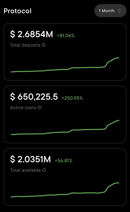 A protocol dashboard showing 1-month metrics: Total deposits of $2.6854M (+81.06%), Active loans of $650,225.5 (+250.95%), and Total available of $2.0351M (+56.81%), each with upward-trending green line charts.