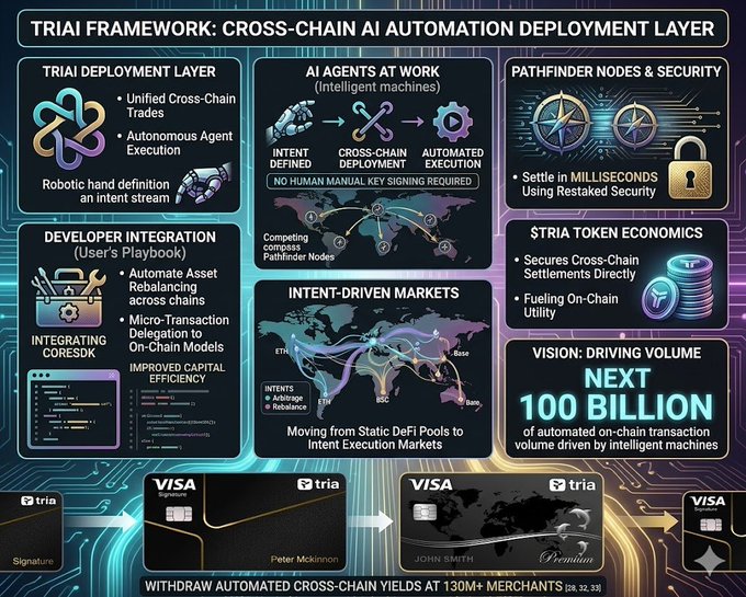 The image is a poster or infographic explaining the benefits of using the @useTria framework for building custom agents that execute multi-network routing without manual key signing, thus helping bots to settle execution intents in milliseconds using restaked transactions. The poster emphasizes that this automation layer enables faster trading and more efficient use of resources across multiple chains by providing an interface with various tools and visuals.
