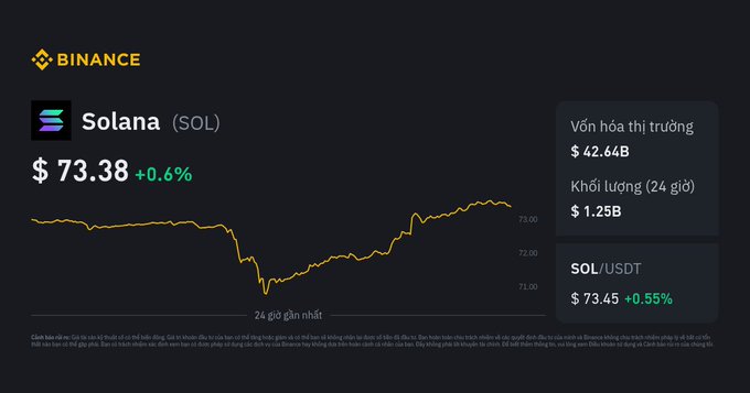 A Binance cryptocurrency chart for Solana (SOL) showing a price of $73.38 (+0.6%), with a 24-hour price graph, market cap of $42.64B, 24h volume of $1.25B, and a SOL/USDT rate of $73.45 (+0.55%).
