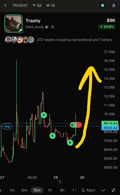 A cryptocurrency trading chart for a token named 'Trashy' (6lb4...pump) showing a price spike to $9K with a 20.6% increase, marked with a hand-drawn yellow arrow pointing upward.