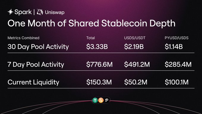 The image is a Spark/Uniswap infographic titled "One Month of Shared Stablecoin Depth," highlighting that their Stable FX Layer processed $3.33B in 30-day pool activity, with $2.19B from USDS/USDT and $1.14B from PYUSD/USDS, along with $150.3M in current liquidity.