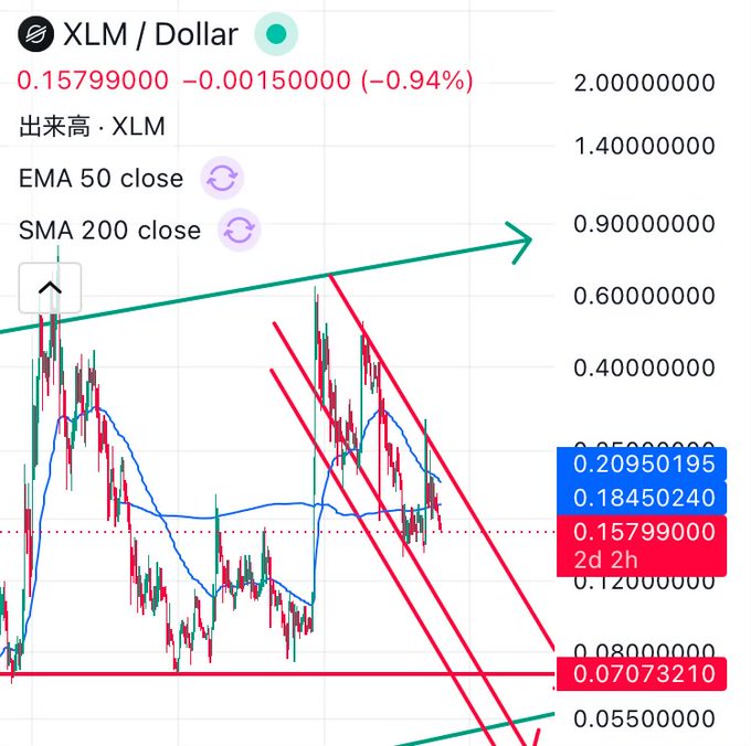 A candlestick chart of XLM/Dollar cryptocurrency trading pair shows a price of 0.15799000, down 0.94%, with technical indicators EMA 50 close and SMA 200 close displayed, along with diagonal green and red trend lines.