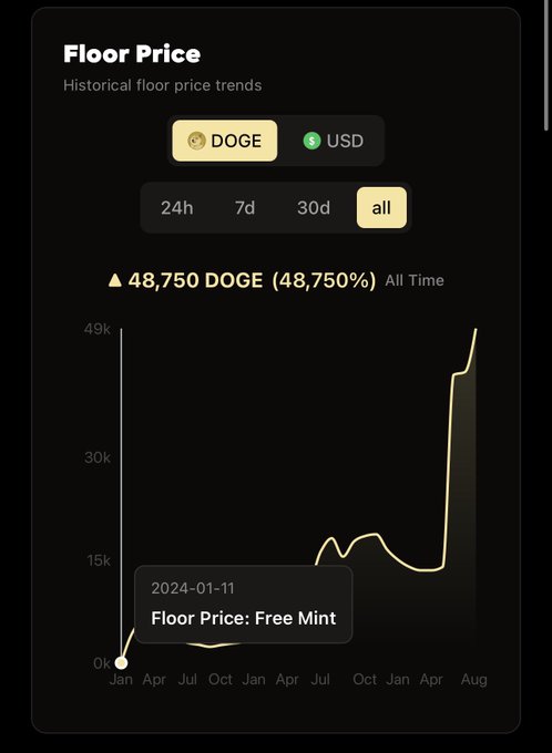 A floor price chart tracking DOGE cryptocurrency over the 'all' timeframe, showing a dramatic spike to approximately 49k DOGE (up 48,750%), with a tooltip indicating the floor price on 2024-01-11 was 'Free Mint'.