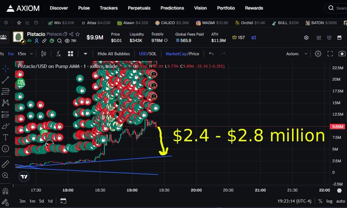 A cryptocurrency trading chart on the AXIOM platform showing Pistacio/USD with a yellow arrow and text reading '$2.4 - $2.8 million'.