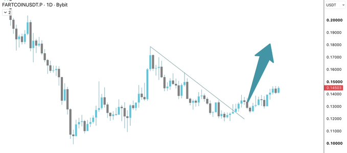 A candlestick chart of FARTCOIN/USDT (1D, Bybit) shows the price breaking out of a descending trendline, with a large upward teal arrow projecting a move toward $0.18–$0.20 from the current ~$0.145 level, visually emphasizing the bullish breakout that ties into the "about to braaaap" caption.