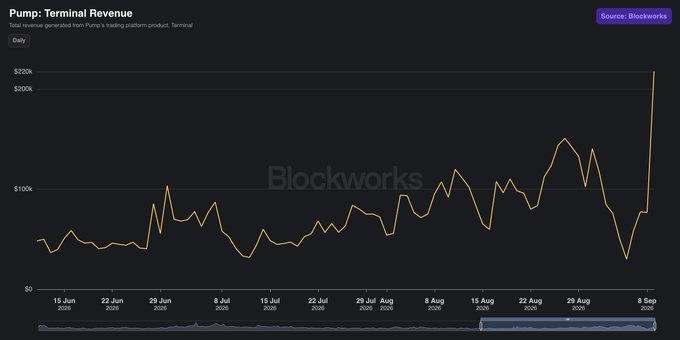 A dark-themed line chart titled 'Pump: Terminal Revenue' showing total revenue generated from Pump's trading platform product, with a sharp spike at the end.