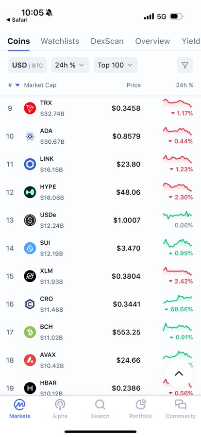 A cryptocurrency market tracking app displays a ranked list of coins including TRX, ADA, LINK, HYPE, USDe, SUI, XLM, CRO, BCH, AVAX, and HBAR, with CRO notably showing a 68.66% gain over 24 hours at $0.3441, illustrating the strong price growth referenced in the post about CRO's bullish performance.