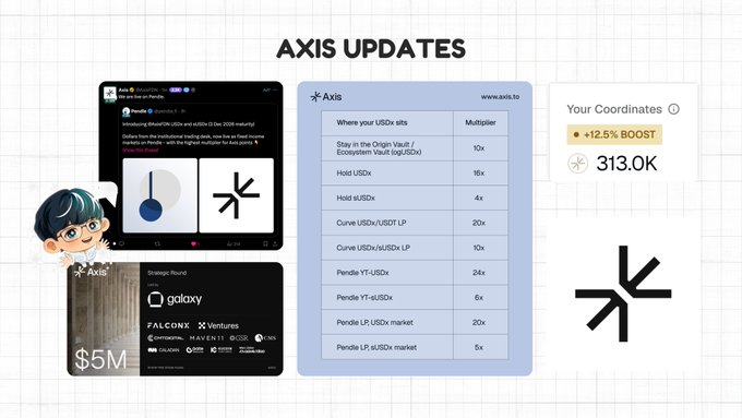 Slide titled 'AXIS UPDATES' showing social media posts about a $5M Strategic Round, a table of USDx multipliers for 'Axis' website, and coordinates showing '+12.5% BOOST' with '313.0K'.