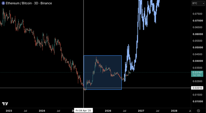 The image shows a 3-day Ethereum/Bitcoin (ETH/BTC) candlestick chart from Binance, with a highlighted blue box around recent price action showing a potential inverse head and shoulders or accumulation pattern between 0.02010 and 0.04000 BTC, supporting the post's conviction that ETH will outperform BTC in the coming weeks and months.