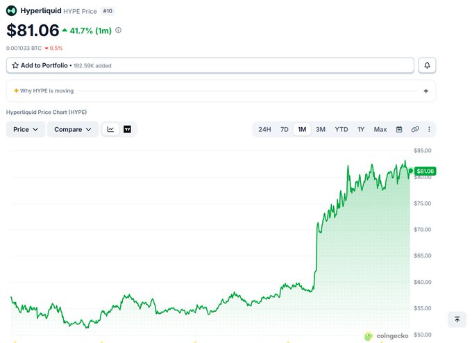 Hyperliquid's HYPE token is shown trading at $81.06 on CoinGecko, up 41.7% over the past month with the 1-month chart displaying a sharp upward trend from around $55 to its current level, reflecting the bullish price action following the announcement of AQAv2 as a new revenue source for buybacks through USDC-based revenue-sharing on the platform.