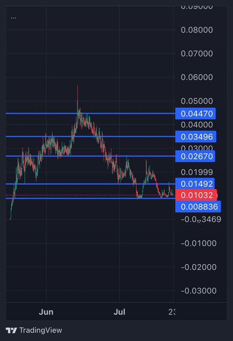 A TradingView chart shows $MANIFEST's price declining from a June peak above 0.05 down to current support around 0.01032-0.01492, with highlighted horizontal levels at 0.04470, 0.03496, 0.02670, 0.01999, 0.01492, 0.01032, and 0.008836 illustrating key resistance zones above and support below—visually reinforcing the poster's thesis of accumulating at depressed levels before a potential breakout back toward new ATHs.