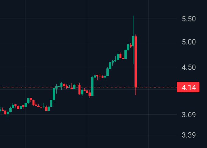 A candlestick chart displaying a sharp price spike followed by a significant sell-off, with current price marked at 4.14 against a dark background.