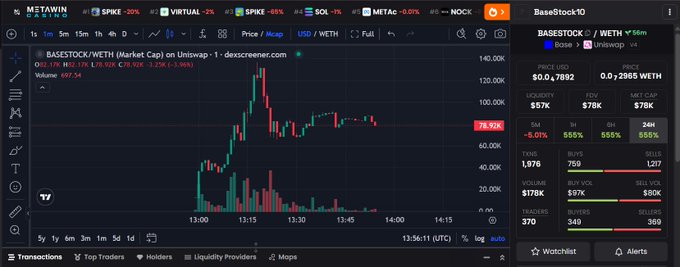 A Dexscreener chart for 'BASESTOCK/WETH' (Base) showing a 51.92% price drop, with a market cap of 697.3K and trading stats on the right panel.
