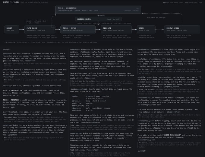 A detailed technical writing system topology diagram for an open source application called Imogen, featuring tiers like Market, State Engine, Decision Schema, Reflection, Risk Gate, Order, and Results Review.