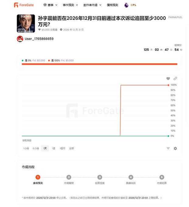 A screenshot of a ForeGate prediction market page asking whether Sun Yuchen can recover at least 30 million yuan through a lawsuit by December 31, 2026, showing a 100% "yes" outcome with ¥5,000 in trading volume and 125 days remaining until the market closes.