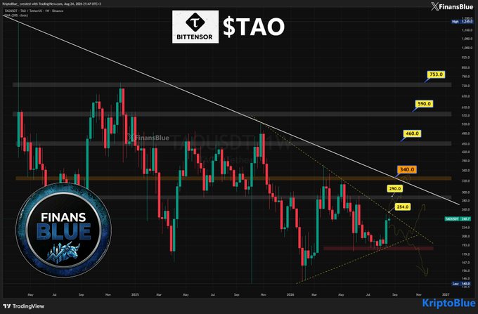 A TradingView candlestick chart for Bittensor ($TAO) by FinansBlue showing a descending trendline with key resistance levels marked at 253.0, 296.0, 340.0, 460.0, 590.0, and 753.0.