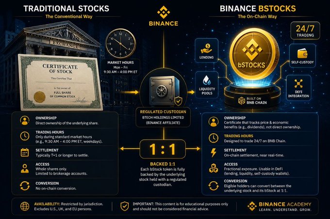 An infographic from Binance Academy comparing Traditional Stocks to Binance bSTOCKS, highlighting differences in ownership, trading hours, settlement, and access.