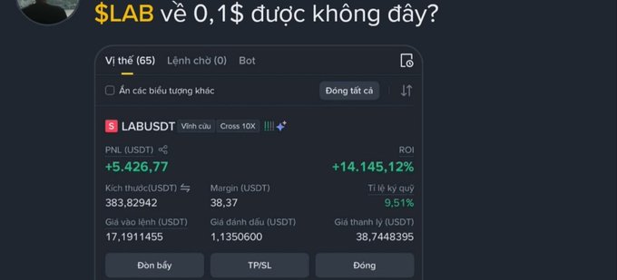 A trading interface in Vietnamese showing a position for LABUSDT with a PNL of +5,426.77 and an ROI of +14,145.12%.